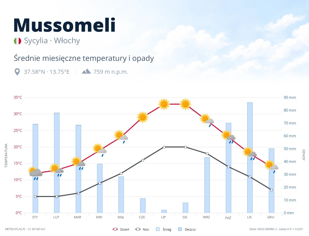 Mussomeli - średnie miesięczne temperatury i opady