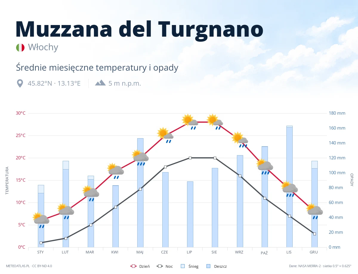Muzzana del Turgnano - średnie miesięczne temperatury i opady