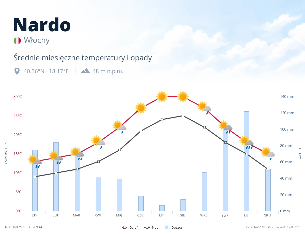 Nardo - średnie miesięczne temperatury i opady