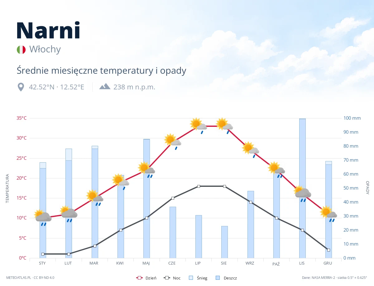 Narni - średnie miesięczne temperatury i opady