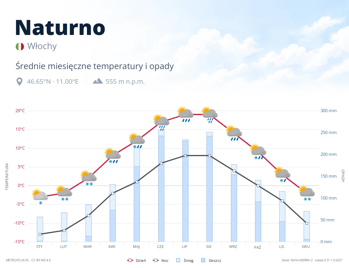 Naturno - średnie miesięczne temperatury i opady
