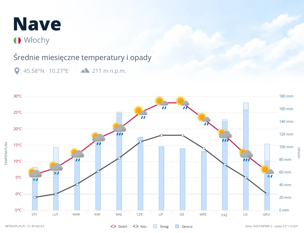 Nave - średnie miesięczne temperatury i opady