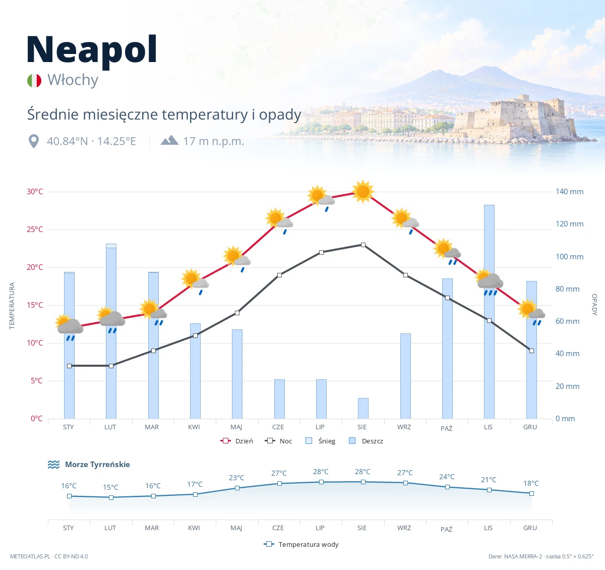 Neapol - średnie miesięczne temperatury i opady