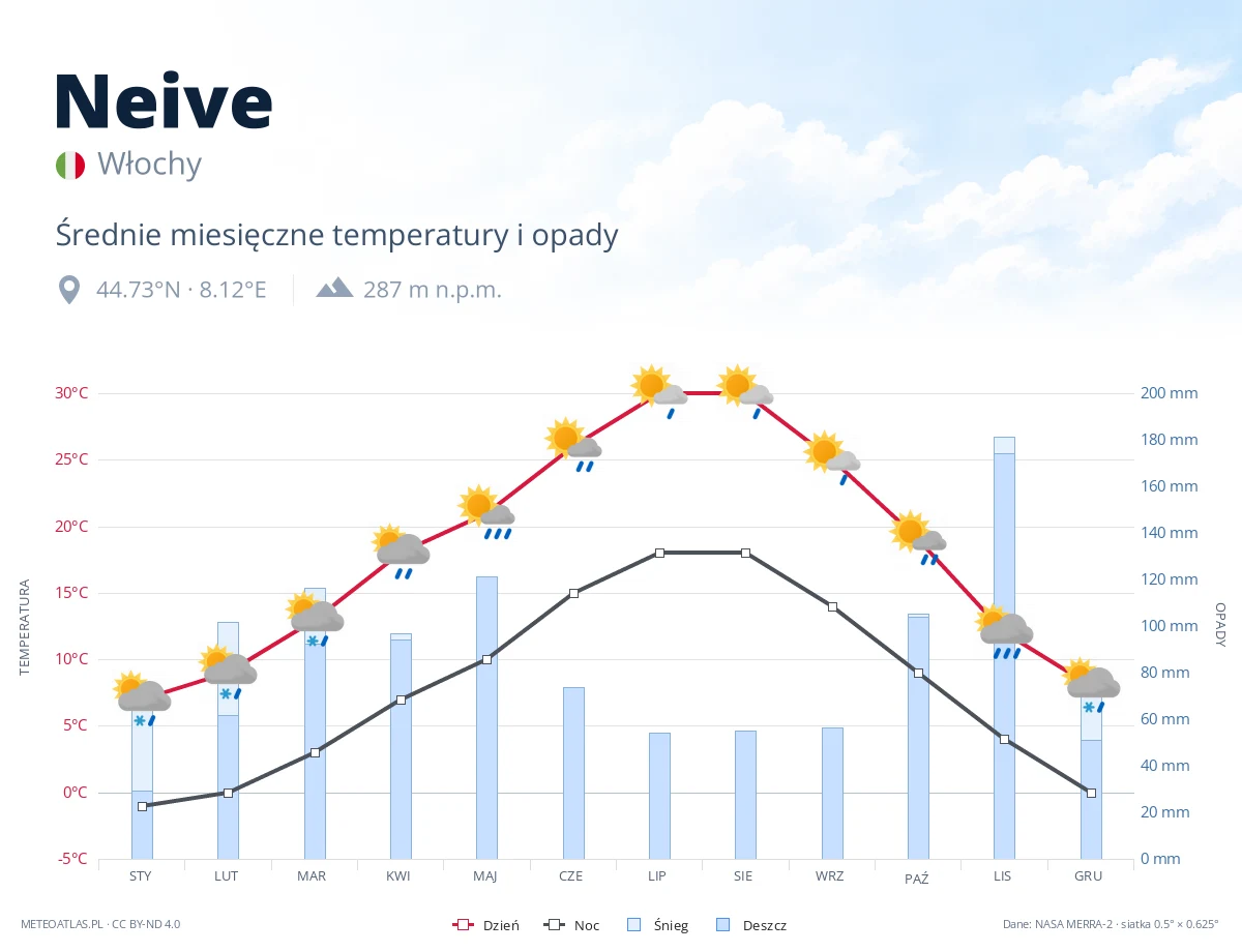 Neive - średnie miesięczne temperatury i opady