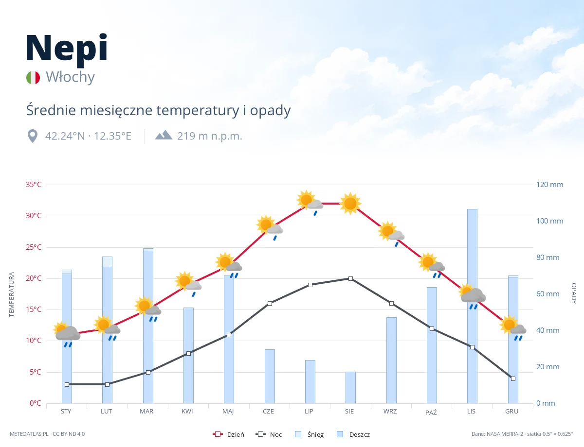 Nepi - średnie miesięczne temperatury i opady