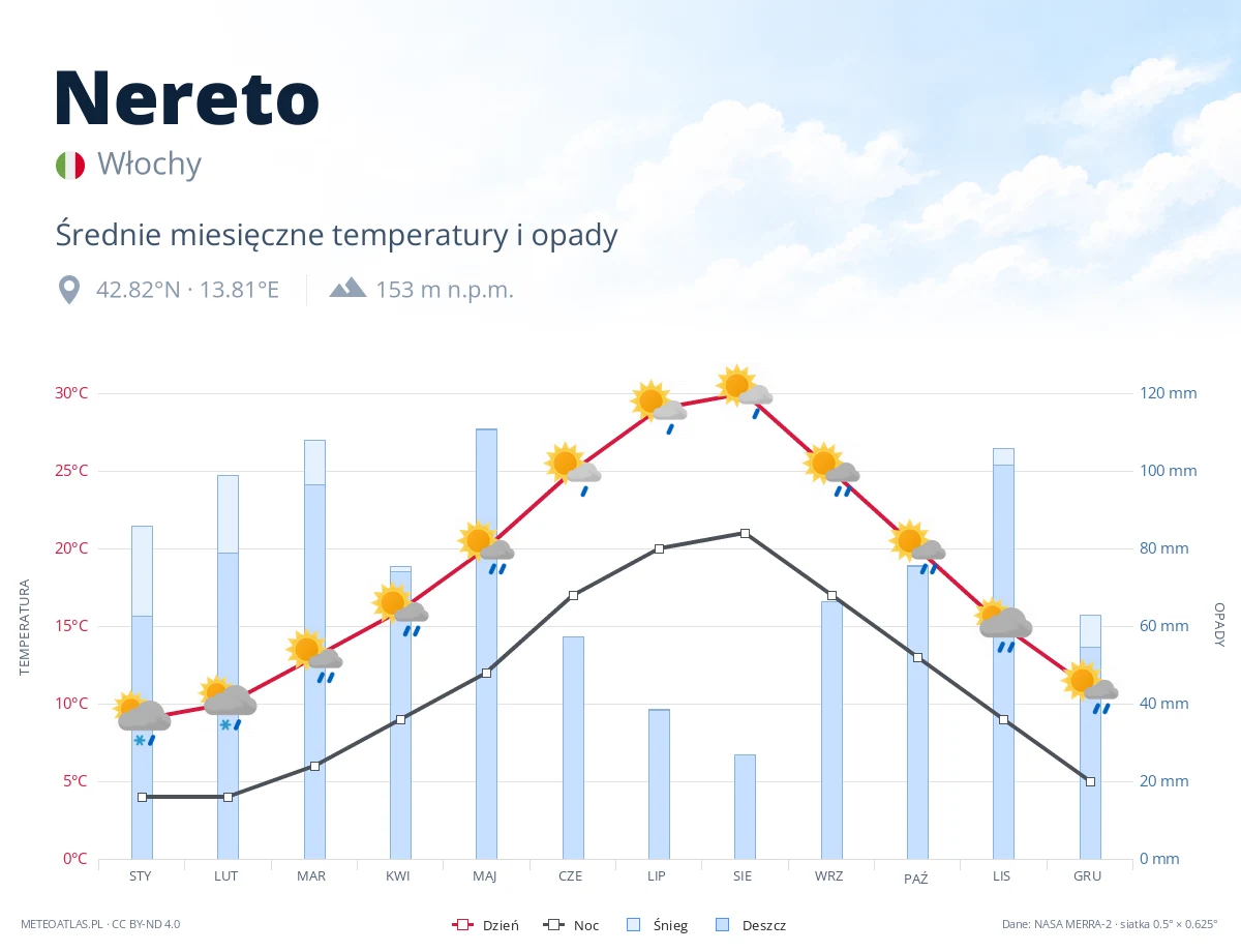 Nereto - średnie miesięczne temperatury i opady