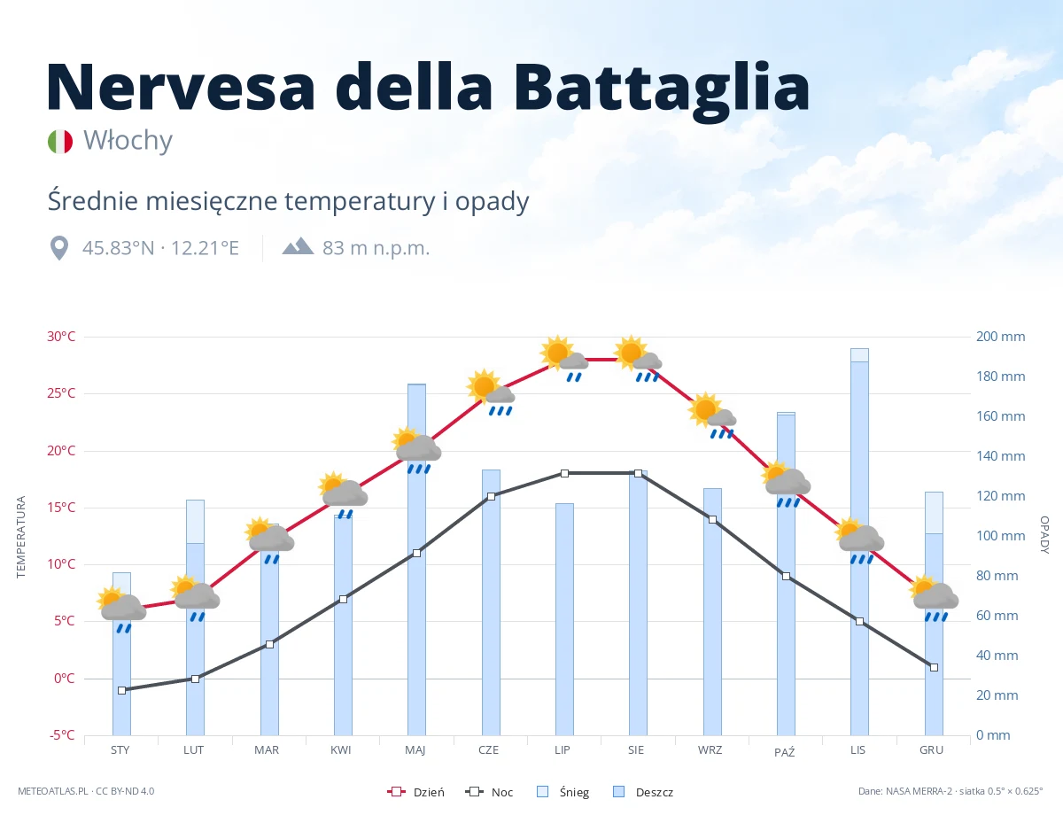 Nervesa della Battaglia - średnie miesięczne temperatury i opady
