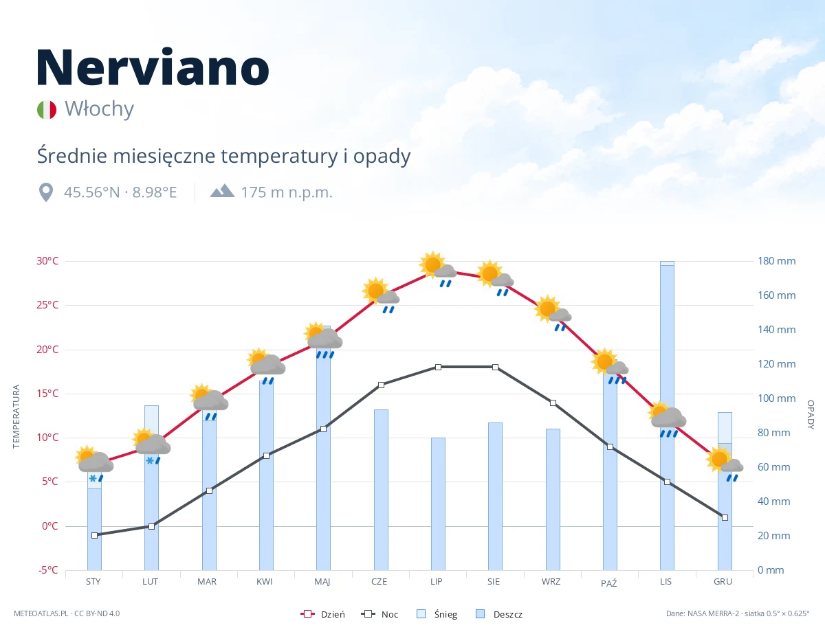 Nerviano - średnie miesięczne temperatury i opady
