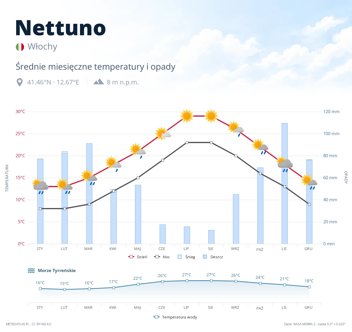 Nettuno - średnie miesięczne temperatury i opady