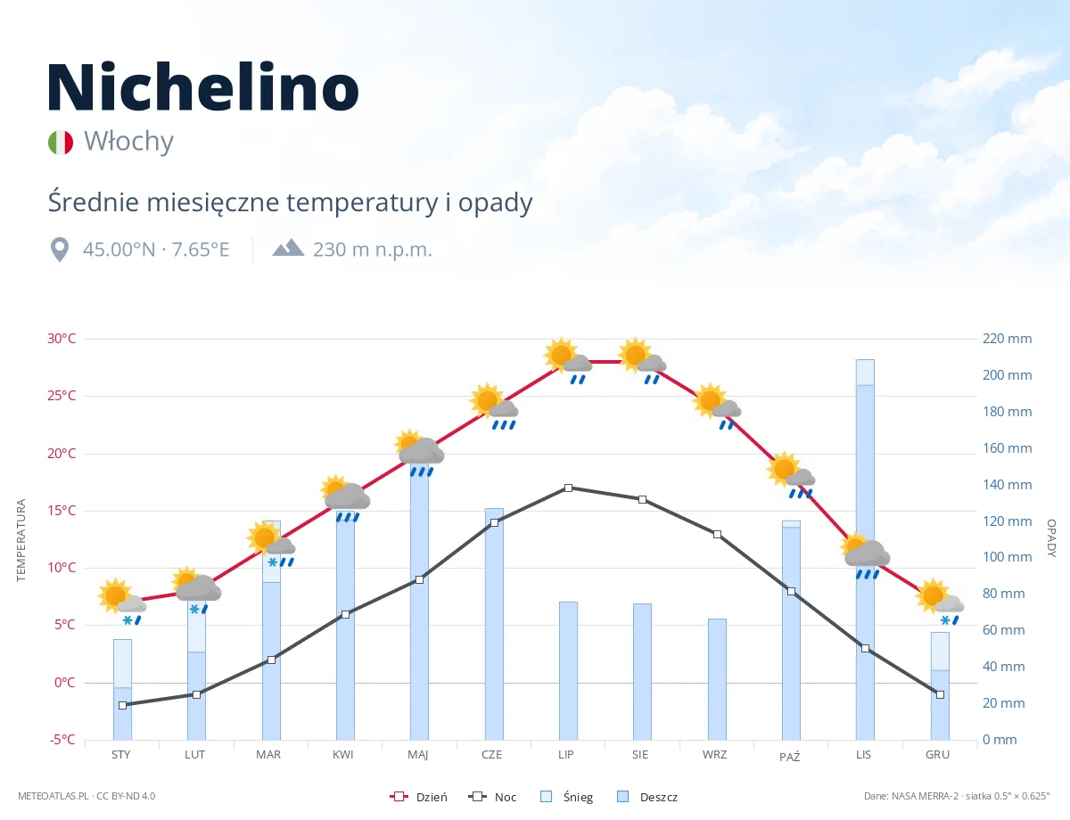 Nichelino - średnie miesięczne temperatury i opady