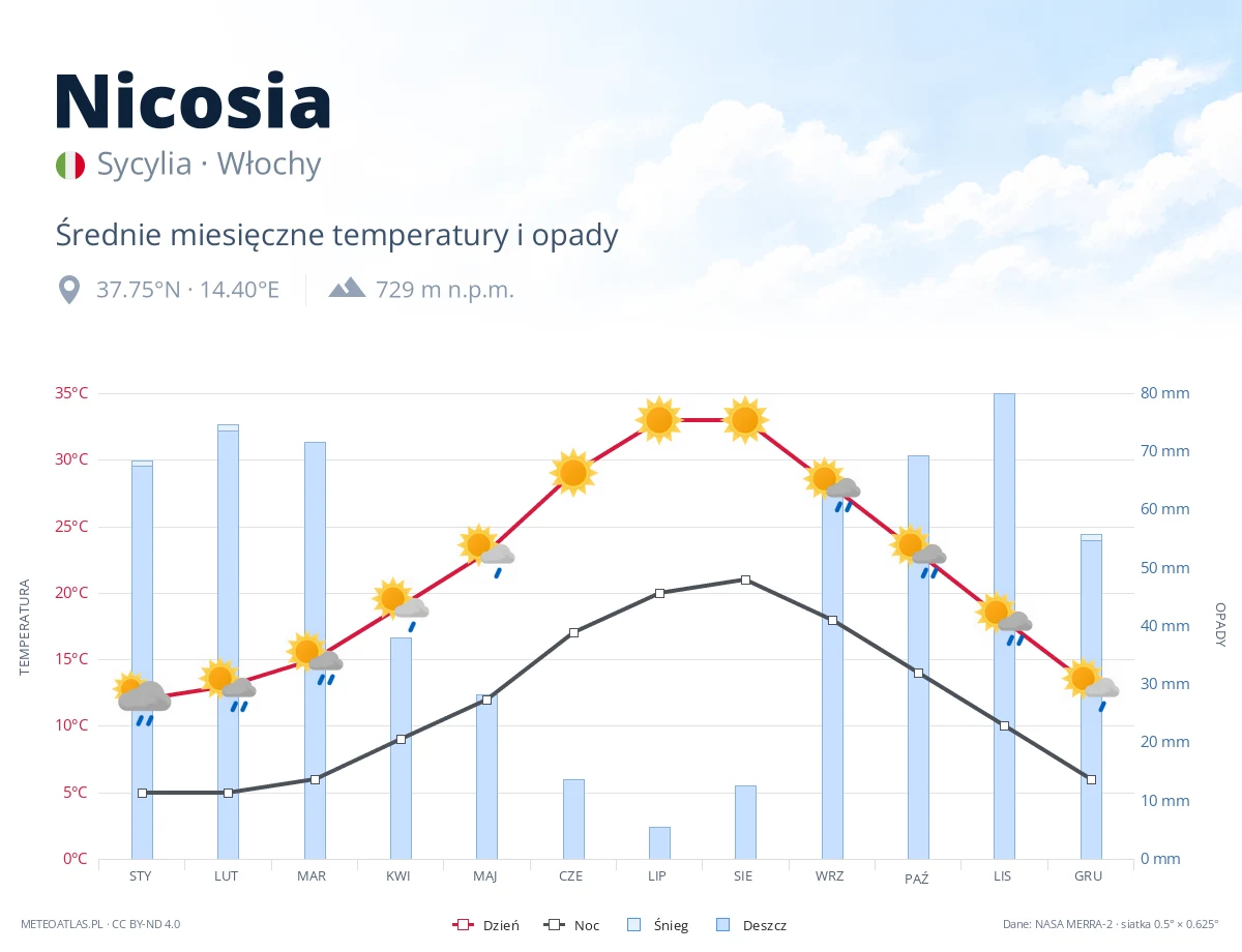 Nicosia - średnie miesięczne temperatury i opady