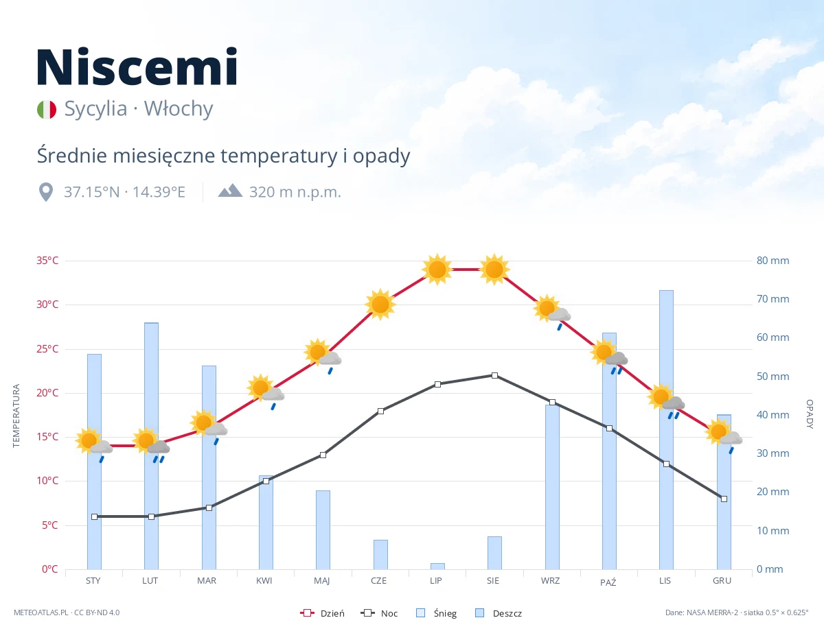 Niscemi - średnie miesięczne temperatury i opady