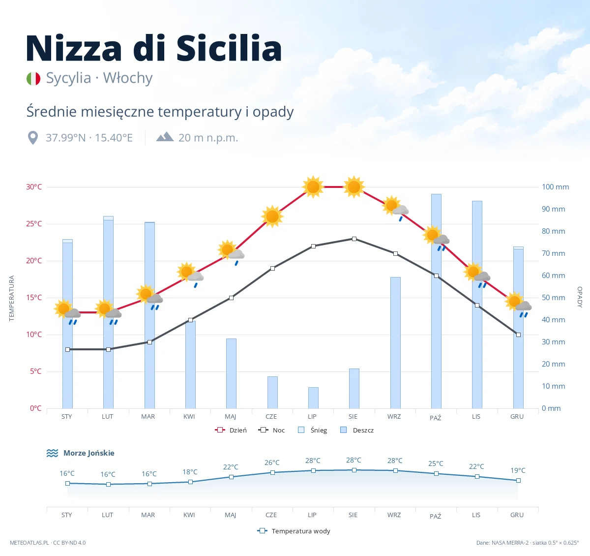 Nizza di Sicilia - średnie miesięczne temperatury i opady