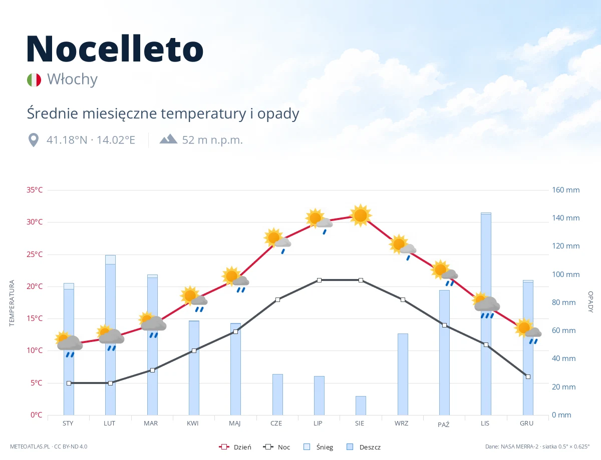Nocelleto - średnie miesięczne temperatury i opady