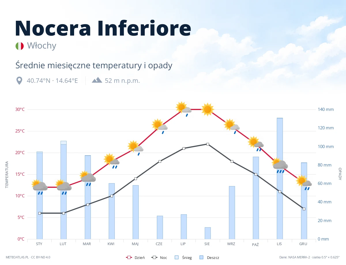 Nocera Inferiore - średnie miesięczne temperatury i opady