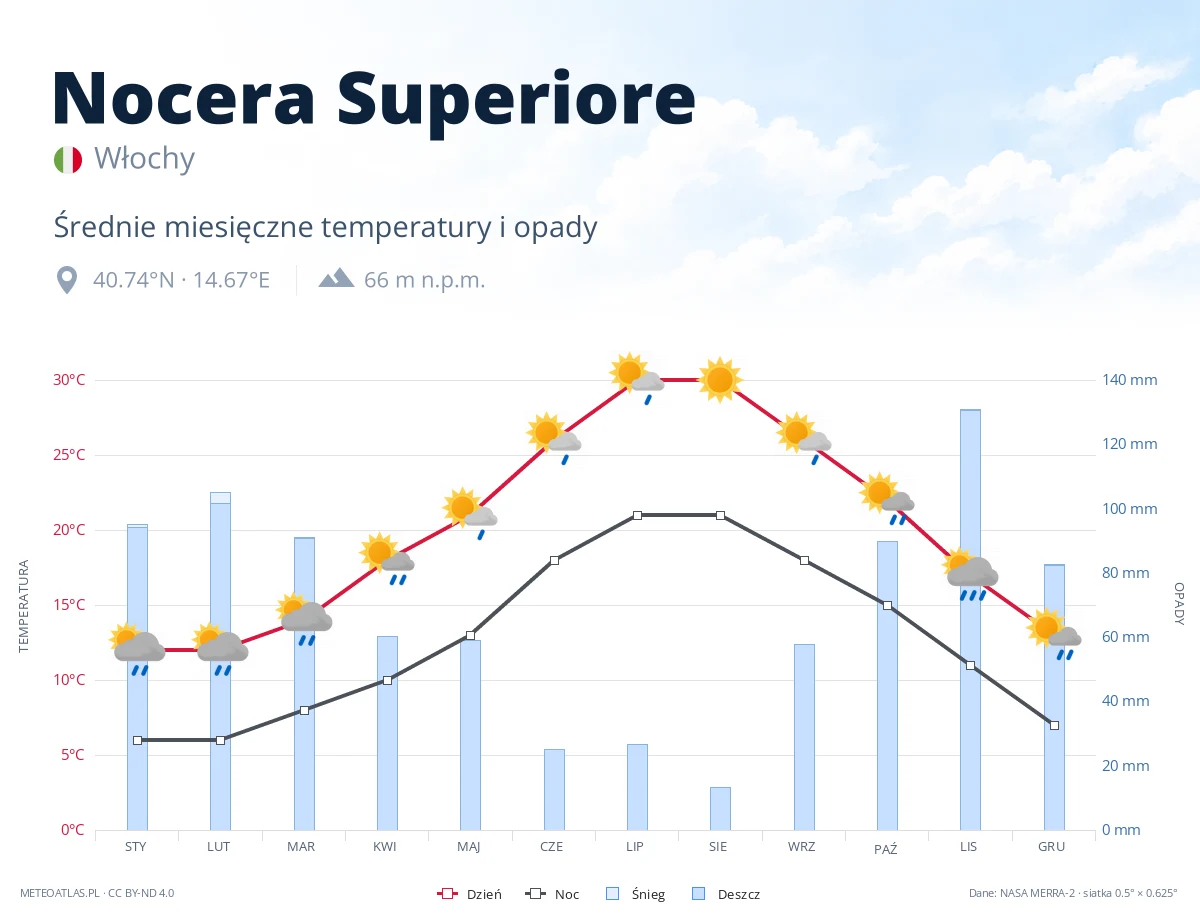 Nocera Superiore - średnie miesięczne temperatury i opady