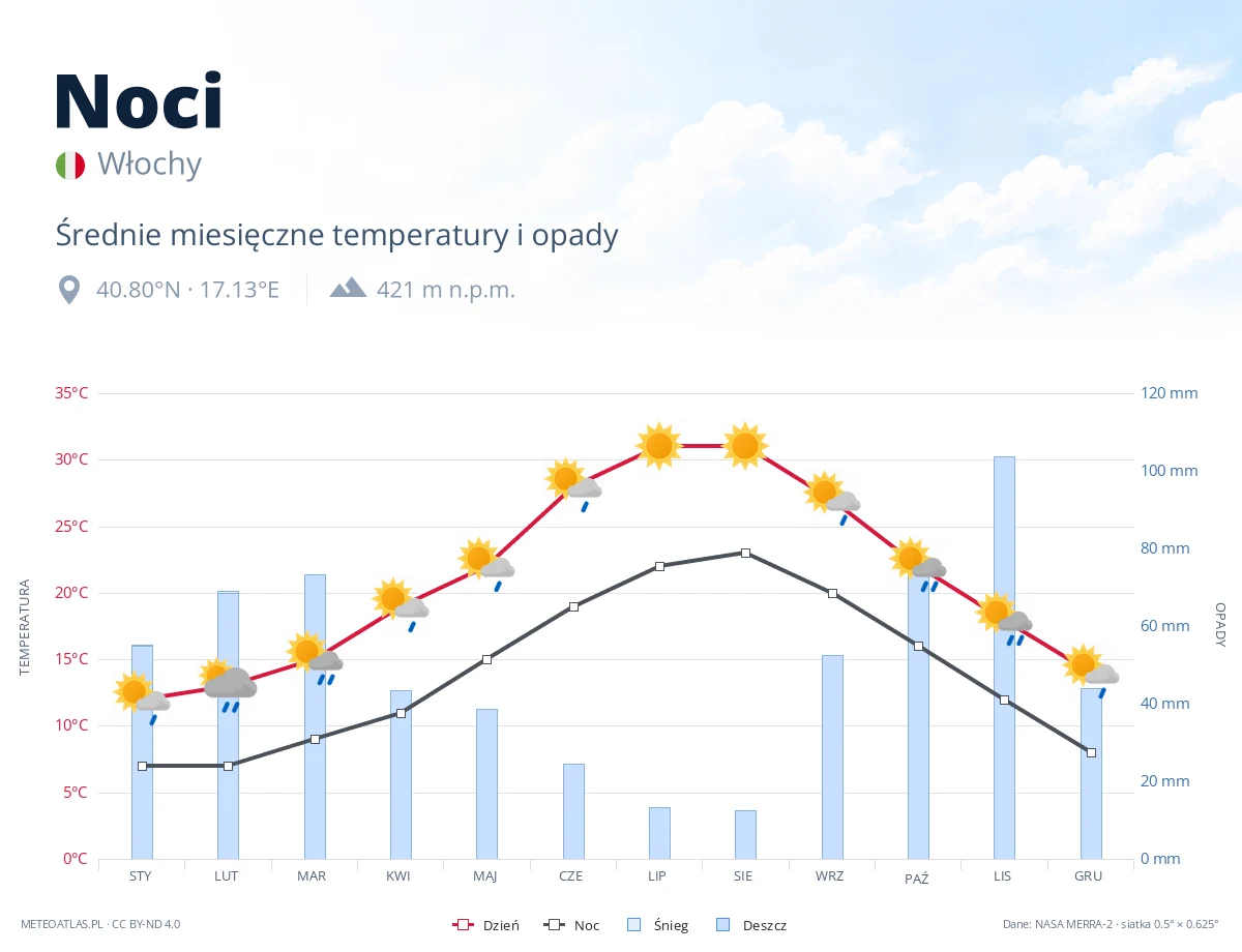 Noci - średnie miesięczne temperatury i opady