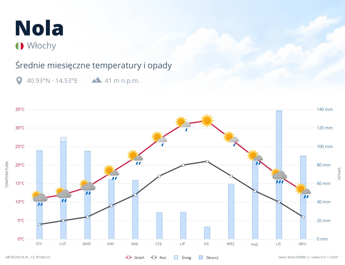 Nola - średnie miesięczne temperatury i opady
