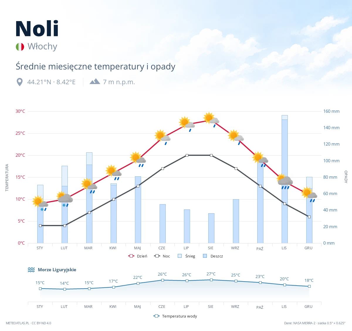 Noli - średnie miesięczne temperatury i opady