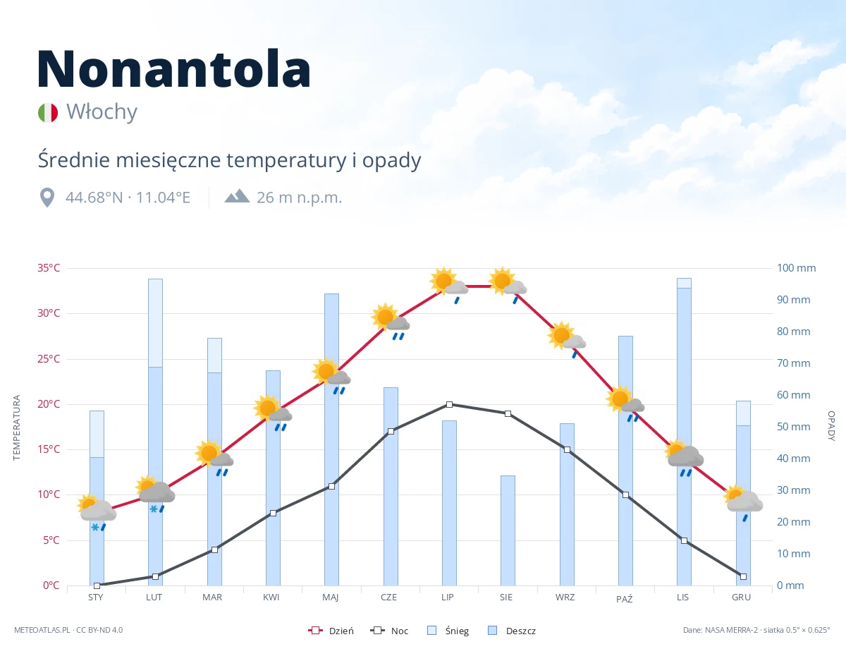 Nonantola - średnie miesięczne temperatury i opady
