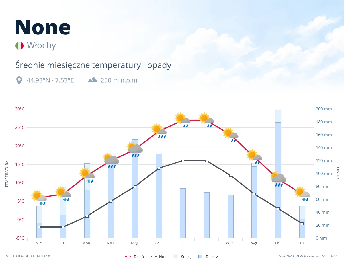 None - średnie miesięczne temperatury i opady