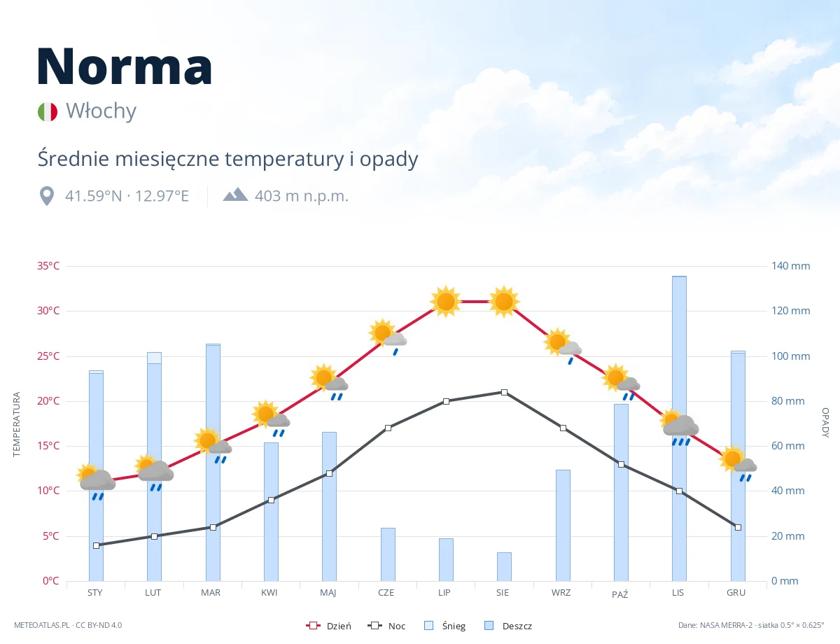 Norma - średnie miesięczne temperatury i opady