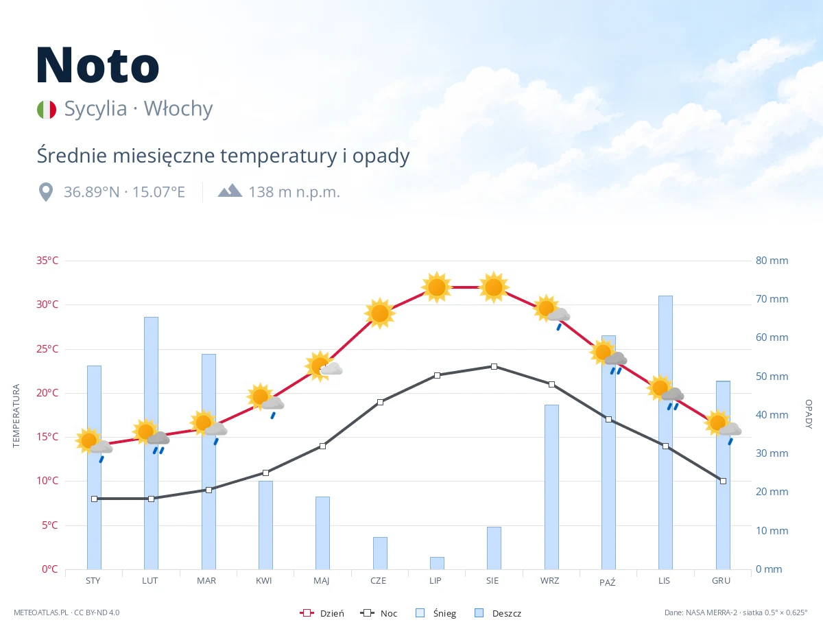 Noto - średnie miesięczne temperatury i opady