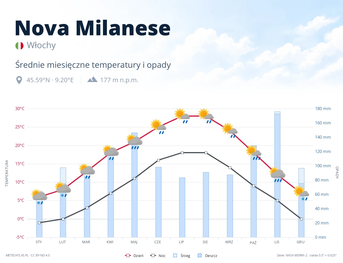 Nova Milanese - średnie miesięczne temperatury i opady