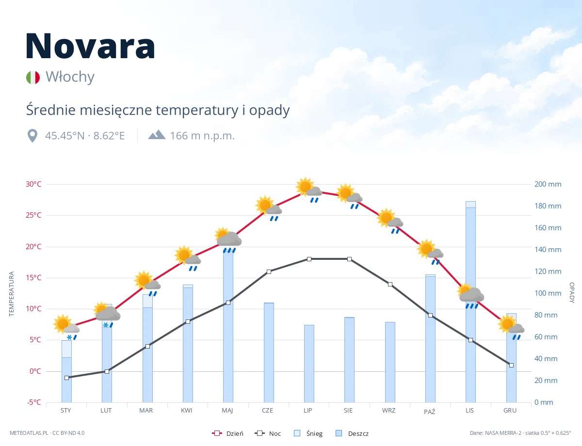 Novara - średnie miesięczne temperatury i opady