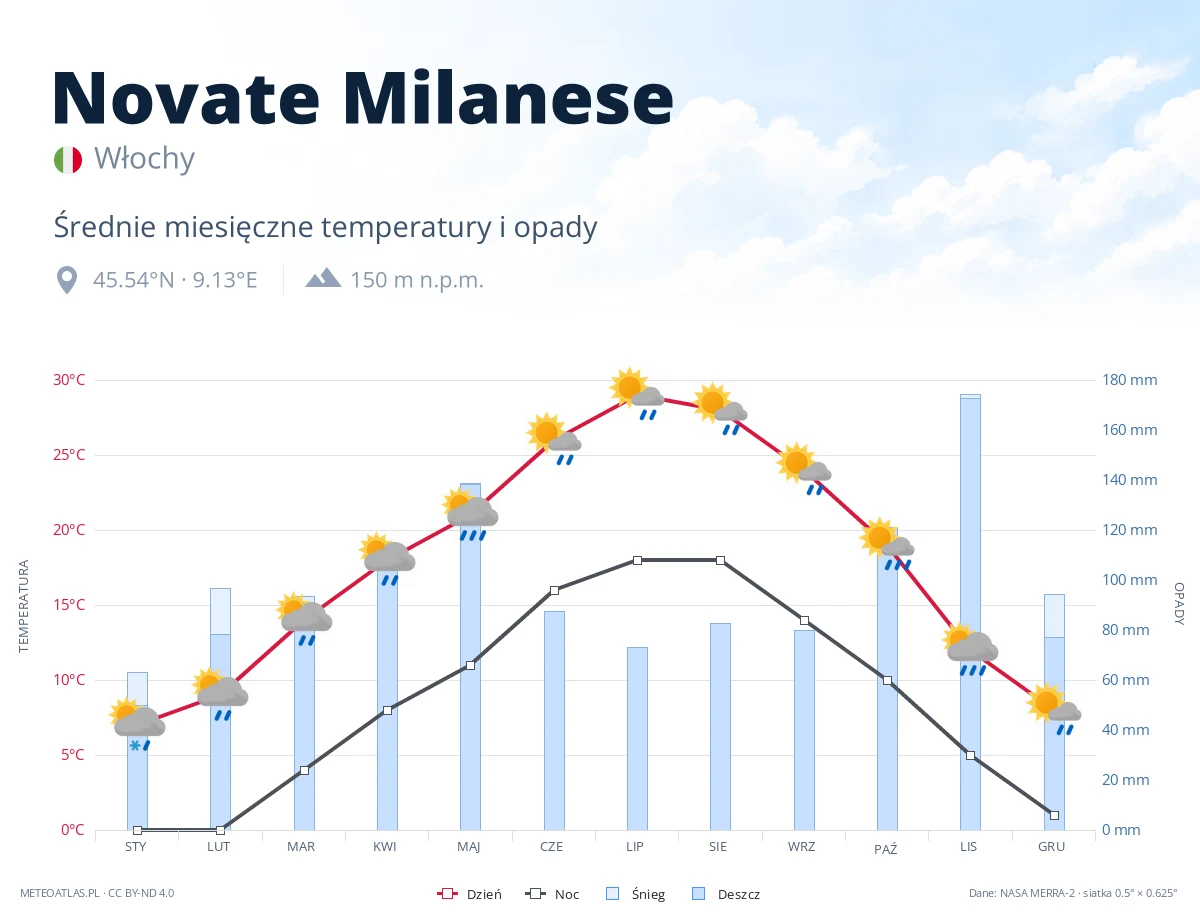 Novate Milanese - średnie miesięczne temperatury i opady