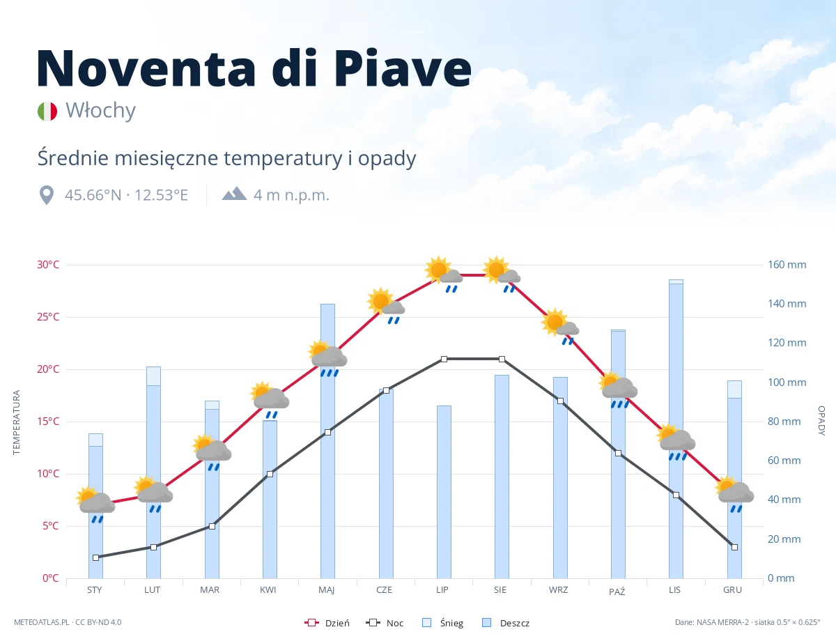 Noventa di Piave - średnie miesięczne temperatury i opady
