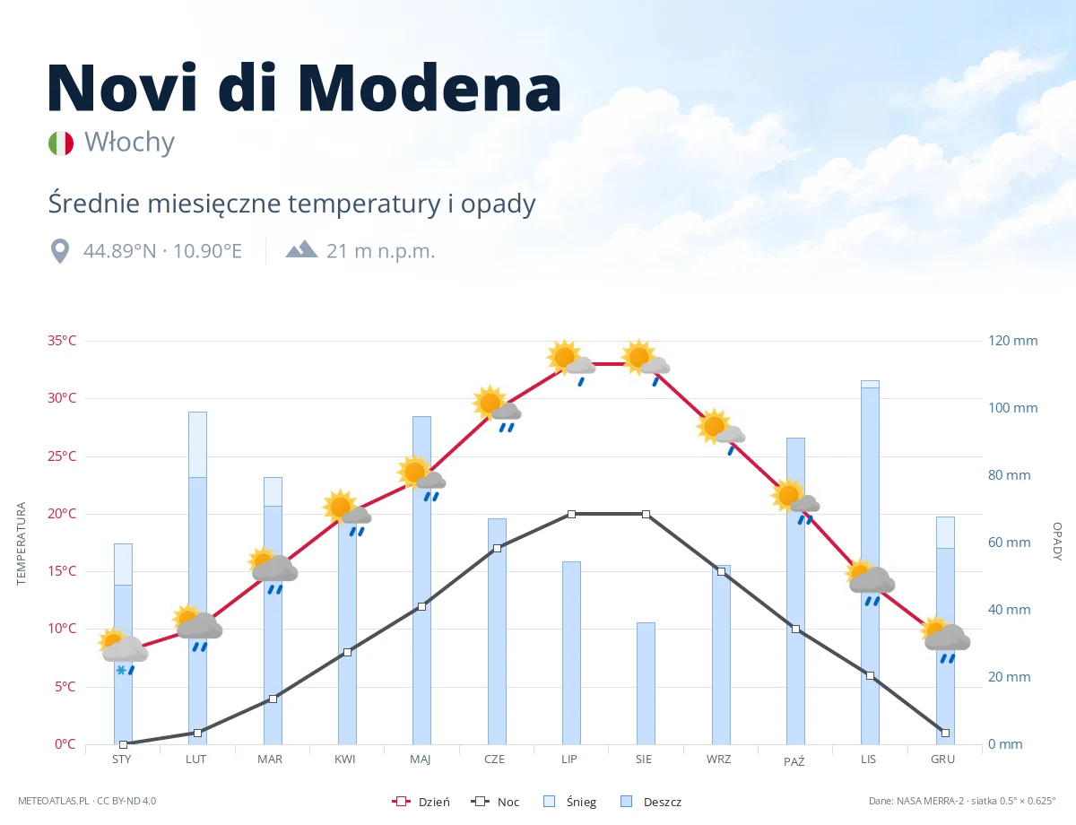 Novi di Modena - średnie miesięczne temperatury i opady