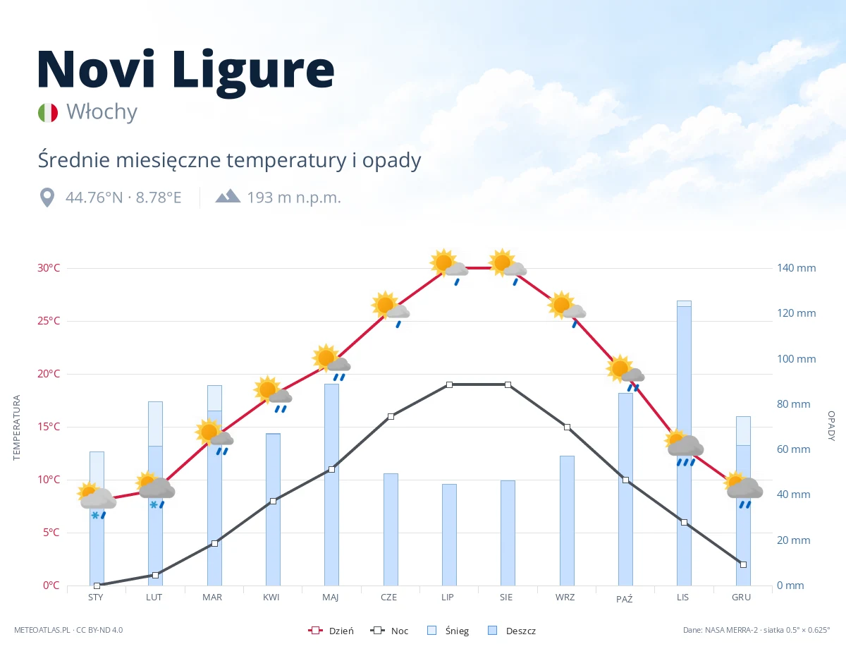 Novi Ligure - średnie miesięczne temperatury i opady