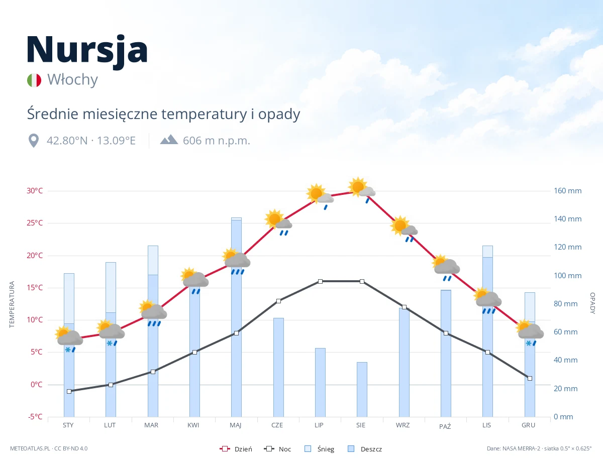 Nursja - średnie miesięczne temperatury i opady
