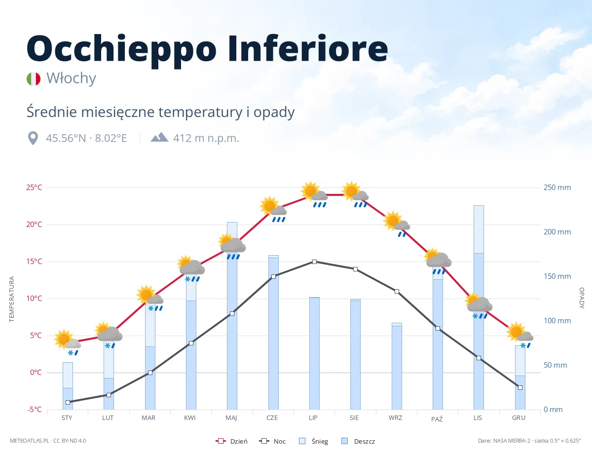 Occhieppo Inferiore - średnie miesięczne temperatury i opady