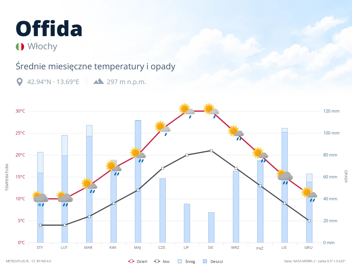 Offida - średnie miesięczne temperatury i opady