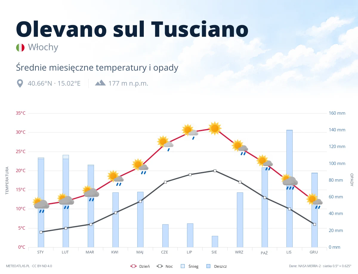 Olevano sul Tusciano - średnie miesięczne temperatury i opady