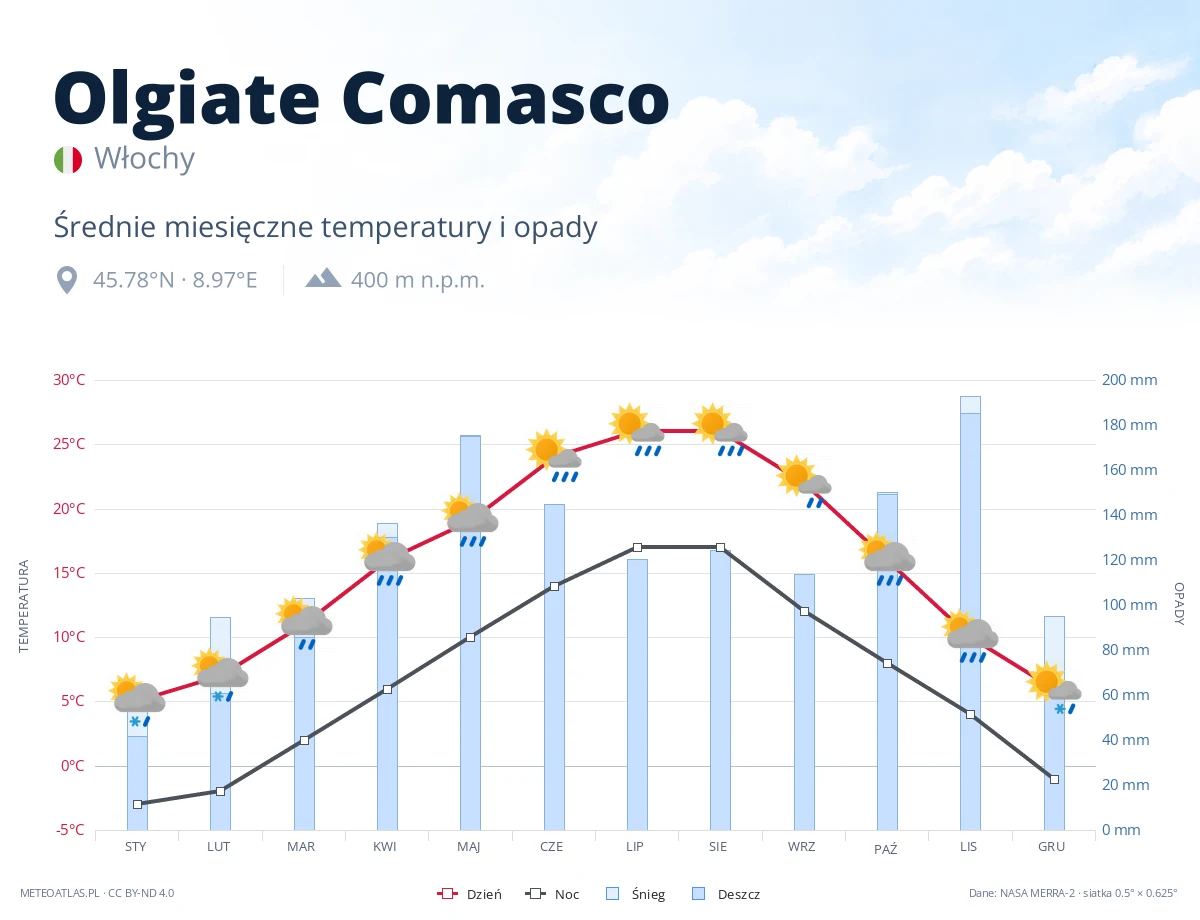 Olgiate Comasco - średnie miesięczne temperatury i opady