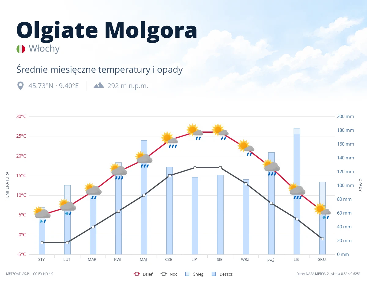 Olgiate Molgora - średnie miesięczne temperatury i opady