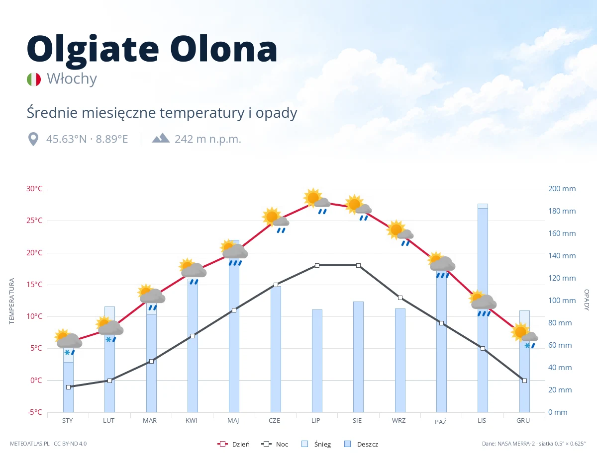 Olgiate Olona - średnie miesięczne temperatury i opady