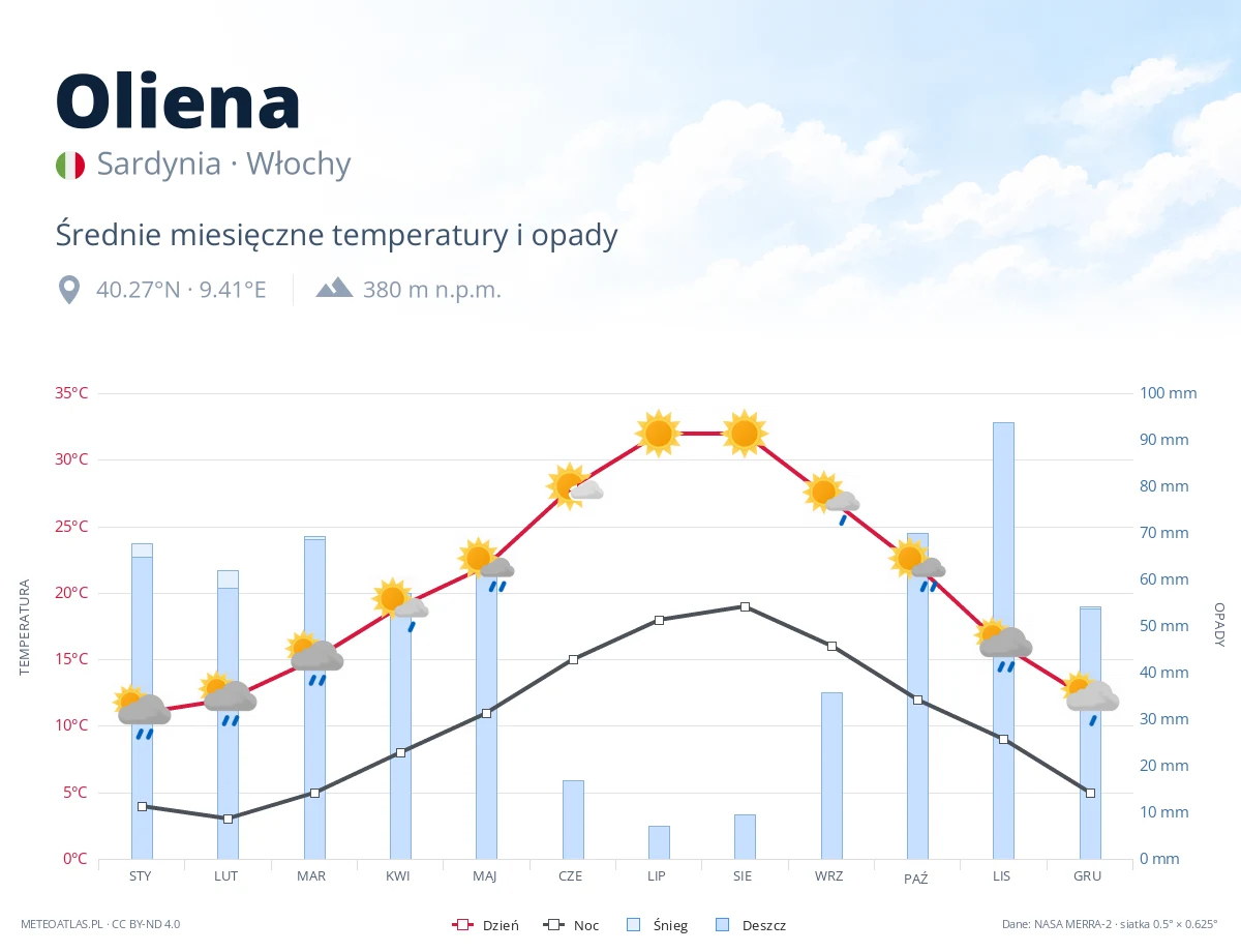 Oliena - średnie miesięczne temperatury i opady