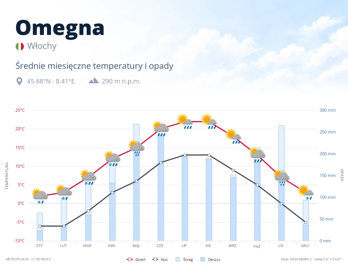 Omegna - średnie miesięczne temperatury i opady