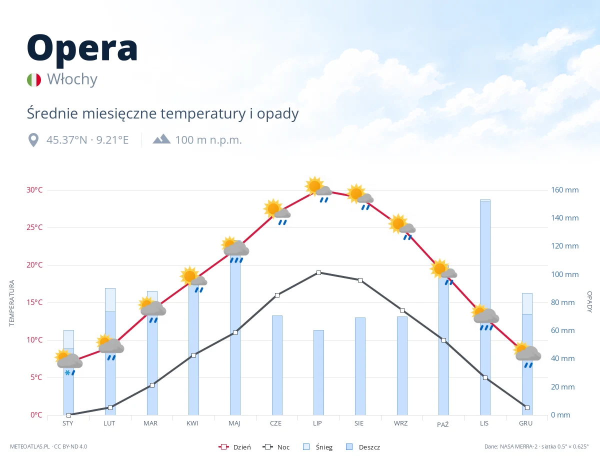 Opera - średnie miesięczne temperatury i opady