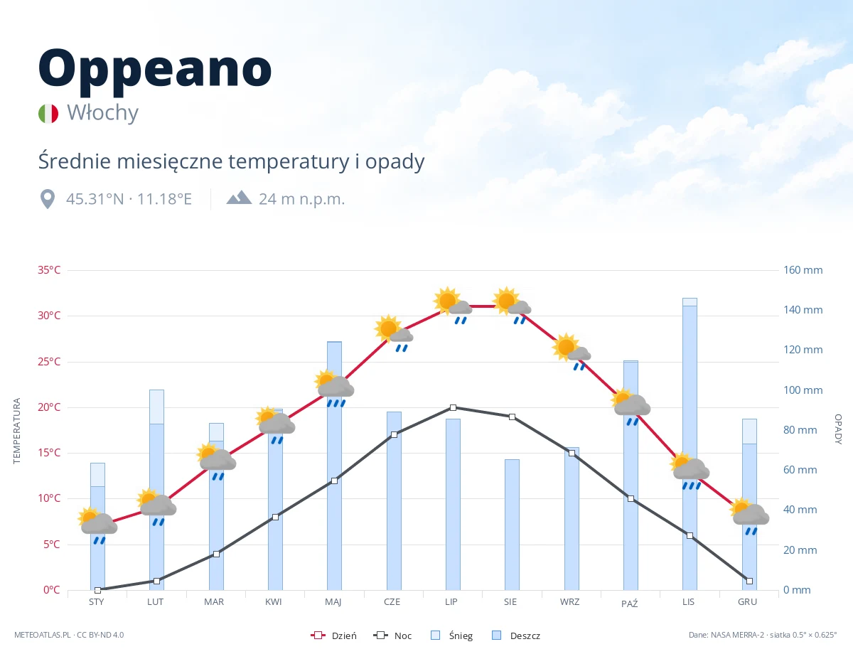 Oppeano - średnie miesięczne temperatury i opady