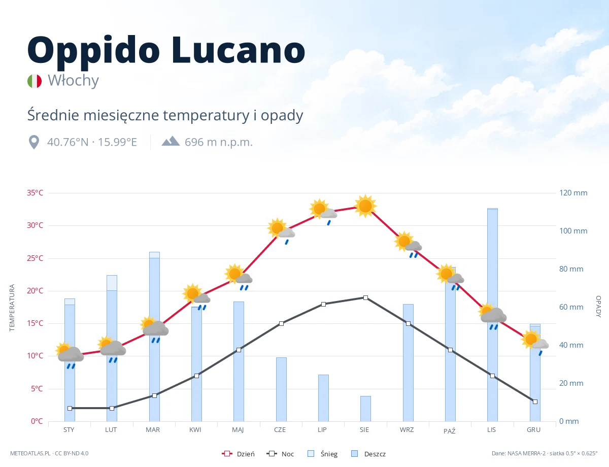 Oppido Lucano - średnie miesięczne temperatury i opady