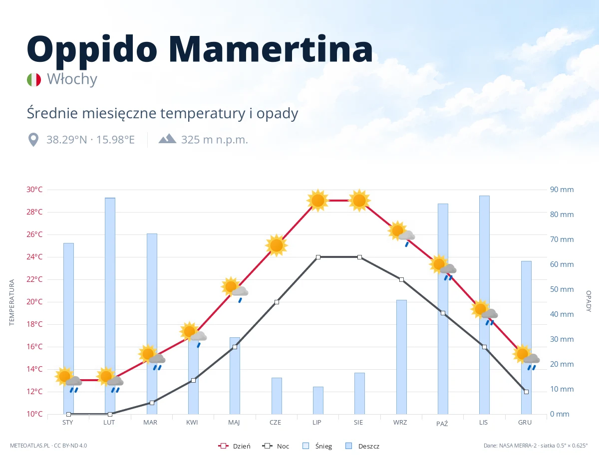 Oppido Mamertina - średnie miesięczne temperatury i opady