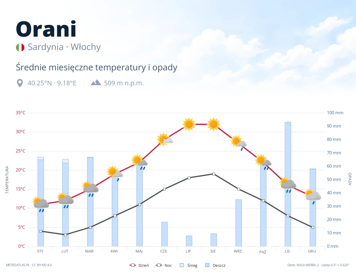 Orani - średnie miesięczne temperatury i opady