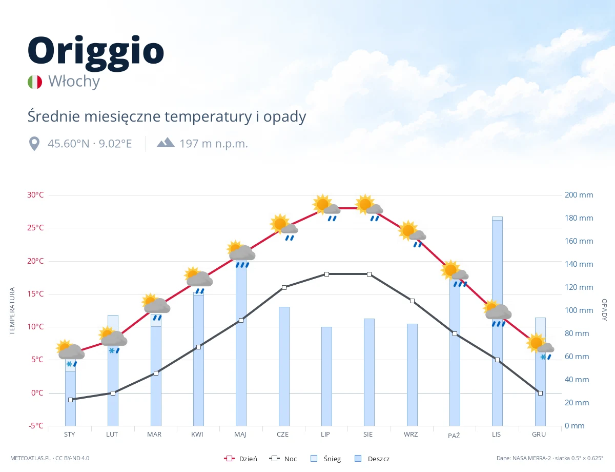 Origgio - średnie miesięczne temperatury i opady