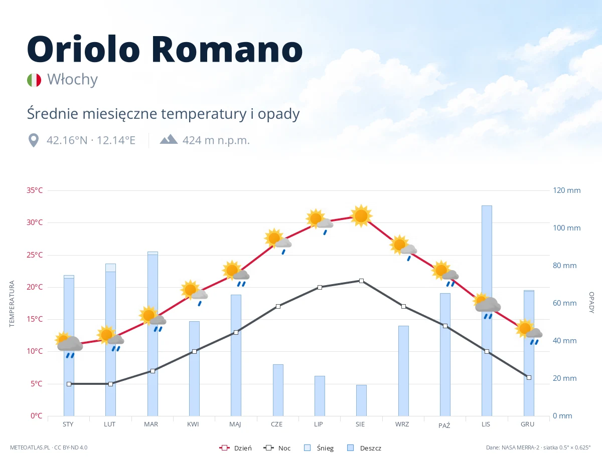 Oriolo Romano - średnie miesięczne temperatury i opady