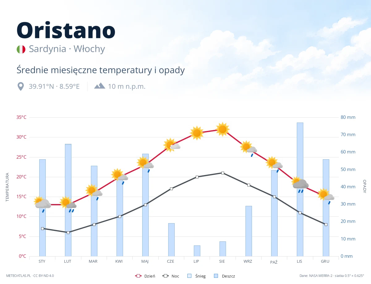 Oristano - średnie miesięczne temperatury i opady